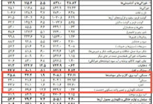 شیب ملایم صعود اجاره‌بها؛مستاجران همچنان در تنگنای کاهش قدرت اجاره