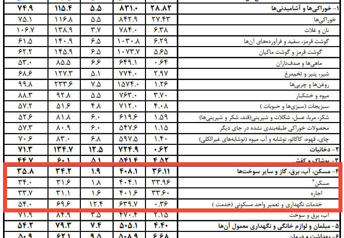 شیب ملایم صعود اجاره‌بها؛مستاجران همچنان در تنگنای کاهش قدرت اجاره