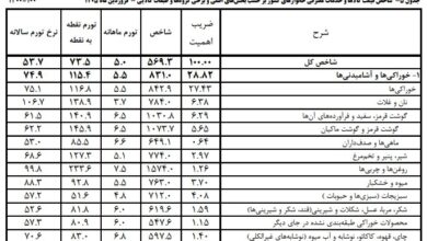 پیشنهاد افزایش قیمت روغن خوراکی رد شد