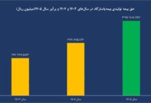 سودسازی باکیفیت و پایدار بیمه پاسارگاد در ۱۴۰۴