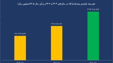 سودسازی باکیفیت و پایدار بیمه پاسارگاد در ۱۴۰۴
