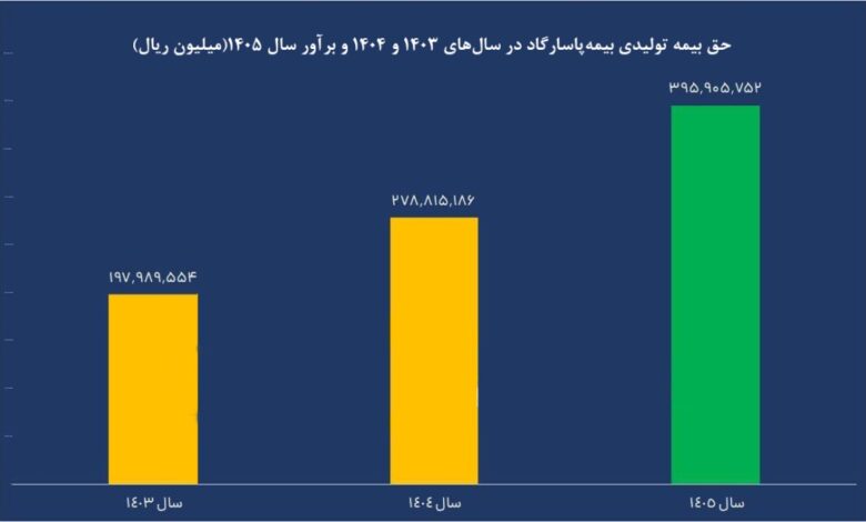 سودسازی باکیفیت و پایدار بیمه پاسارگاد در ۱۴۰۴