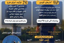 کاهش ۷۷ درصدی خاموشی روی فیدرهای بحرانی در استان تهران