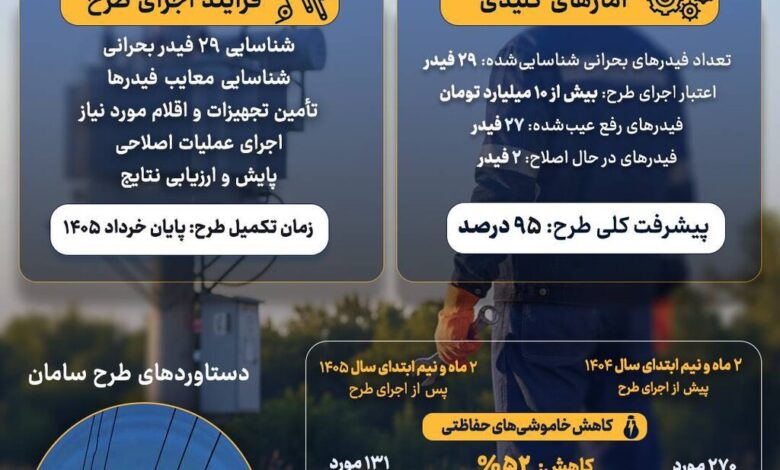 کاهش ۷۷ درصدی خاموشی روی فیدرهای بحرانی در استان تهران