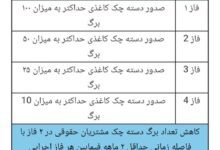نقشه راه توسعه چک الکترونیک به شبکه بانکی ابلاغ شد
