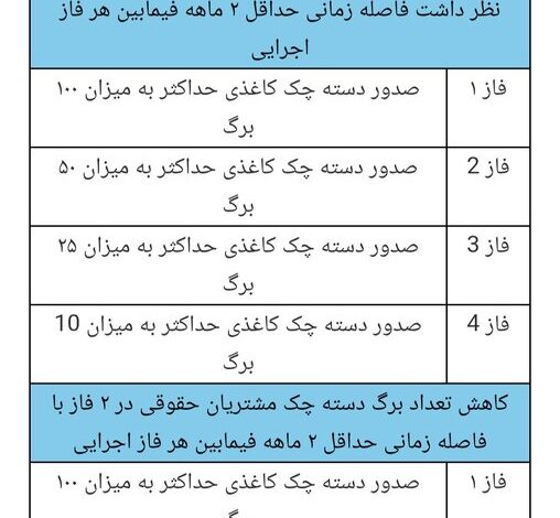 نقشه راه توسعه چک الکترونیک به شبکه بانکی ابلاغ شد