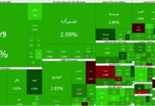 شاخص بورس تهران وارد کانال ۴.۳ میلیون واحد شد