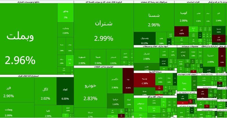 شاخص بورس تهران وارد کانال ۴.۳ میلیون واحد شد