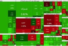 شاخص بورس به ۴ میلیون و ۳۰۰ هزار واحد رسید