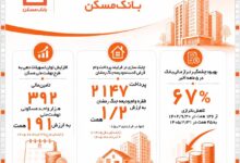فصل نوین انضباط مالی در بانک‌ مسکن