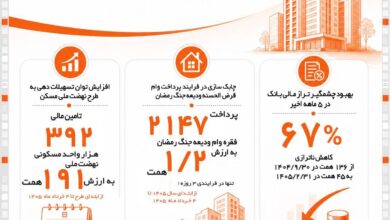 فصل نوین انضباط مالی در بانک‌ مسکن