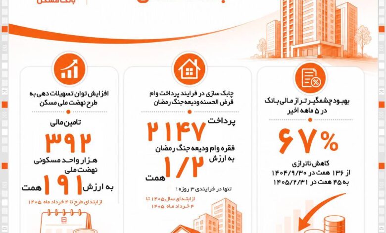 فصل نوین انضباط مالی در بانک‌ مسکن