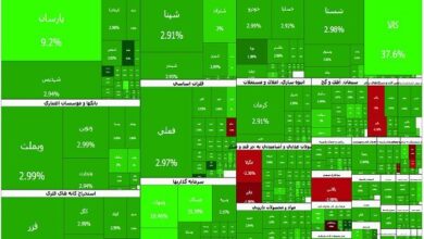 پرواز ۱۰۰ هزار واحدی شاخص کل بورس؛ صف خرید در ۶۳۶ نماد، ۱۹ همتی شد