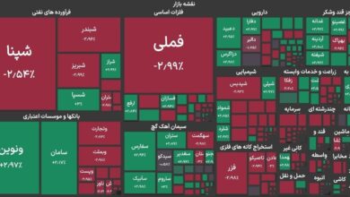 پایان فعالیت بورس تهران با افت ۶۴۰۰۰ واحدی شاخص