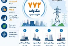 ورود بیش از ۷۷۲ مگاوات برق جدید به شبکه تا پایان تیر ماه