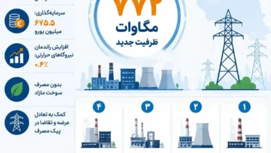 ورود بیش از ۷۷۲ مگاوات برق جدید به شبکه تا پایان تیر ماه