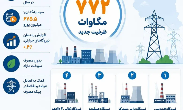 ورود بیش از ۷۷۲ مگاوات برق جدید به شبکه تا پایان تیر ماه