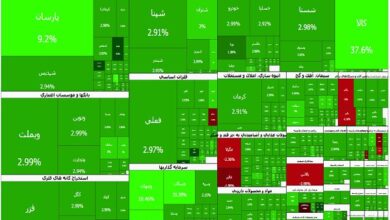 پرواز ۱۰۰ هزار واحدی شاخص کل بورس؛ صف خرید در ۶۳۶ نماد، ۱۹ همتی شد - هشت صبح