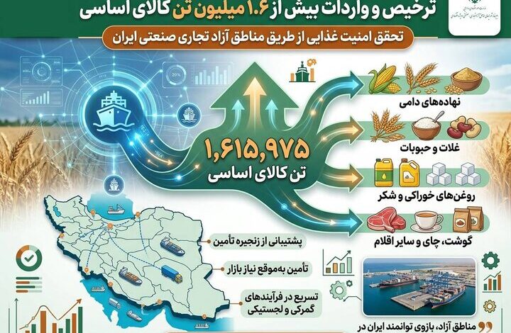 ورود بیش از ۱.۶ میلیون تن کالای اساسی از طریق مناطق آزاد به کشور