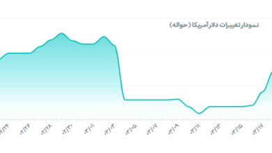 قیمت دلار رسمی به ۱۴۸ هزار و ۴۰۰ تومان رسید