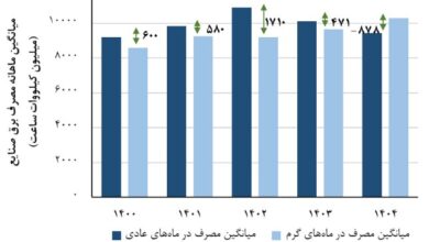 صنعت در خط اول کاهش بار برق؛ ۵۵ درصد صرفه‌جویی از این بخش