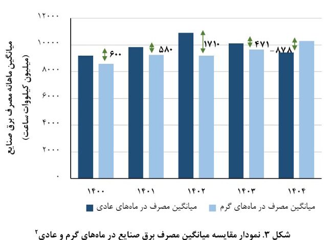 صنعت در خط اول کاهش بار برق؛ ۵۵ درصد صرفهجویی از این بخش
