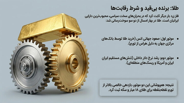 مقایسه بازدهی قیمت طلا، بورس و مسکن در سه ماهه اول ۱۴۰۵
