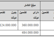 مجوز انتشار ۴۸.۴ همت اوراق مشارکت برای توسعه شهرها صادر شد