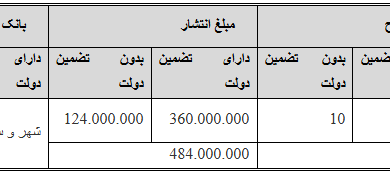 مجوز انتشار ۴۸.۴ همت اوراق مشارکت برای توسعه شهرها صادر شد