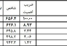 تورم ۱۲۴ درصدی؛ قیمت خودرو در یک سال بیش از دو برابر شد