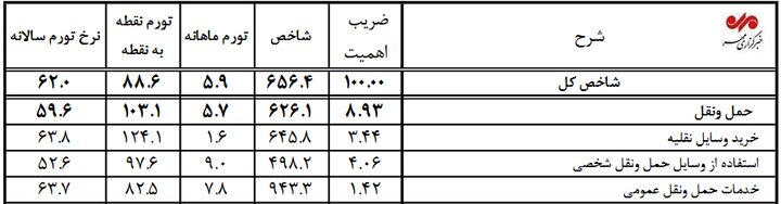 تورم ۱۲۴ درصدی؛ قیمت خودرو در یک سال بیش از دو برابر شد
