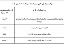 ثبت‌نام طرح مسکن استیجاری از فردا در ۳ استان آغاز می‌شود+ جزئیات