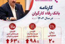 بانک رفاه کارگران در ۱۴۰۴ چه کرد؟ زیان عملیاتی ۲۰ همتی و ۲ برابر شدن هزینه مطالبات مشکوک‌‌الوصول!