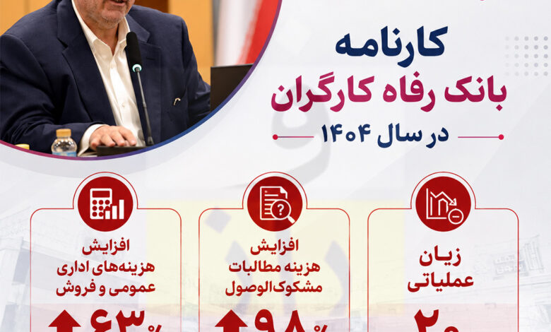 بانک رفاه کارگران در ۱۴۰۴ چه کرد؟ زیان عملیاتی ۲۰ همتی و ۲ برابر شدن هزینه مطالبات مشکوک‌‌الوصول!