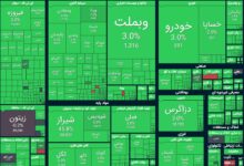 شاخص بورس با رشد ۱۲۲ هزار واحدی وارد کانال ۴.۸ میلیون شد