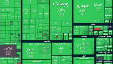 شاخص بورس با رشد ۱۲۲ هزار واحدی وارد کانال ۴.۸ میلیون شد