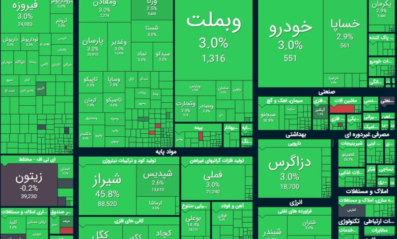 شاخص بورس با رشد ۱۲۲ هزار واحدی وارد کانال ۴.۸ میلیون شد