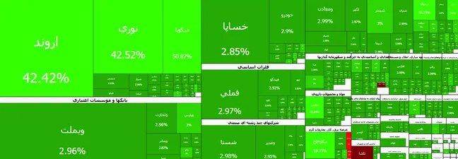 شاخص کل بورس با رشد ۱۶۱ هزار واحدی به مرز ۵ میلیون رسید