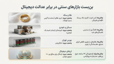 ورود به بازار های مالی با ۱۰ میلیون تومان ممکن است؟
