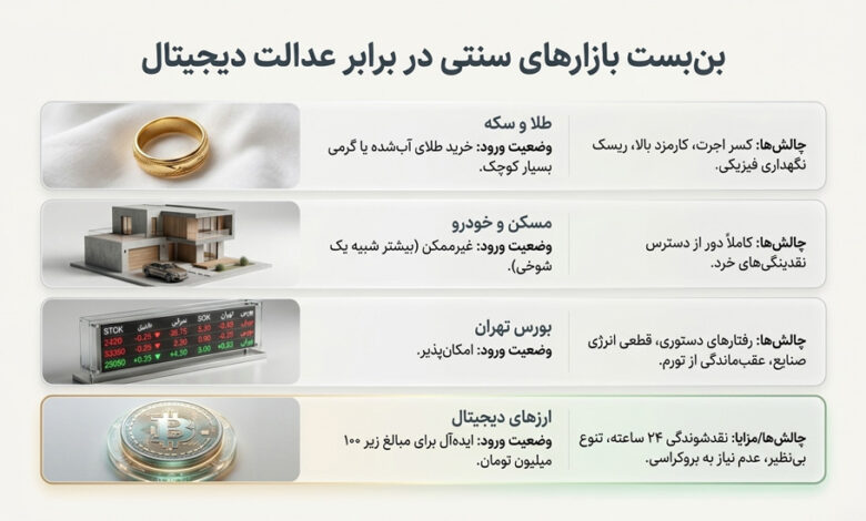 ورود به بازار های مالی با ۱۰ میلیون تومان ممکن است؟