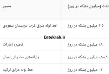 به غیر از تنگه هرمز، چه عواملی می‌توانند قیمت نفت را به ۱۲۰ دلار در هر بشکه برسانند؟/ بلومبرگ گزارش می‌دهد