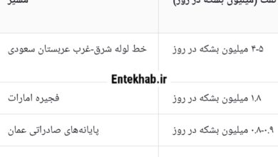 به غیر از تنگه هرمز، چه عواملی می‌توانند قیمت نفت را به ۱۲۰ دلار در هر بشکه برسانند؟/ بلومبرگ گزارش می‌دهد