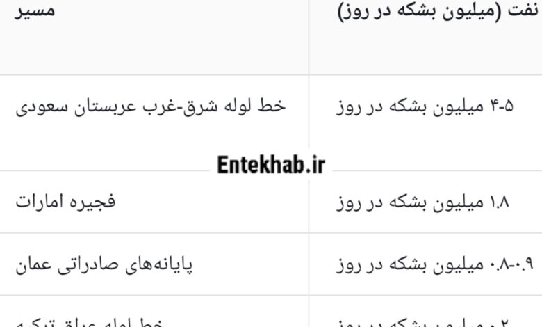 به غیر از تنگه هرمز، چه عواملی می‌توانند قیمت نفت را به ۱۲۰ دلار در هر بشکه برسانند؟/ بلومبرگ گزارش می‌دهد
