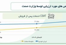 ارزیابی بازرسان مستقل از  تغییرات کیفیت ایران خودرو چیست؟