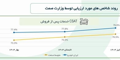 ارزیابی بازرسان مستقل از  تغییرات کیفیت ایران خودرو چیست؟