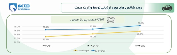 ارزیابی بازرسان مستقل از تغییرات کیفیت ایران خودرو چیست؟