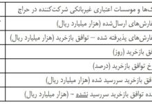 گزارش عملیات اجرایی سیاست پولی بانک مرکزی منتشر شد