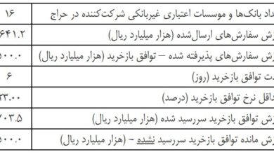 گزارش عملیات اجرایی سیاست پولی بانک مرکزی منتشر شد