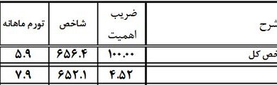 تورم پوشاک بالاتر از میانگین اقتصاد؛ گرانی لباس شتاب گرفت