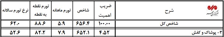 تورم پوشاک بالاتر از میانگین اقتصاد؛ گرانی لباس شتاب گرفت